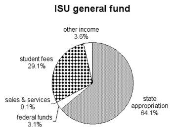 pie chart of general fund